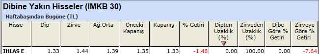 Dibine yakın hisseler 17-12-2012