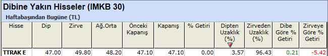 Dibine yakın hisseler 17-12-2012