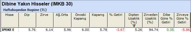 Dibine yakın hisseler 17-12-2012
