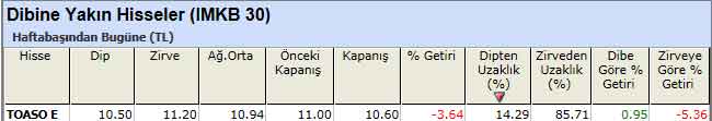 Dibine yakın hisseler 17-12-2012