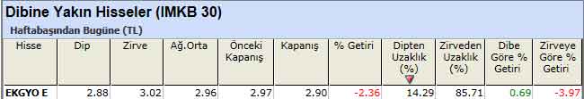 Dibine yakın hisseler 17-12-2012
