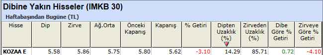 Dibine yakın hisseler 17-12-2012