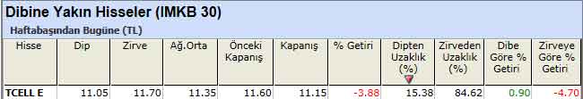 Dibine yakın hisseler 17-12-2012