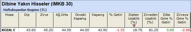 Dibine yakın hisseler 17-12-2012