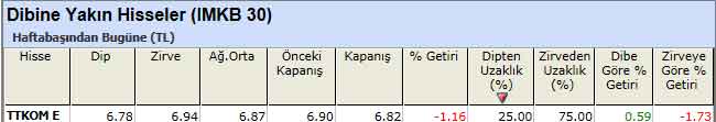 Dibine yakın hisseler 17-12-2012
