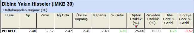 Dibine yakın hisseler 17-12-2012