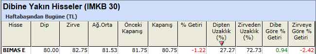 Dibine yakın hisseler 17-12-2012