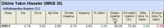 Dibine yakın hisseler 17-12-2012