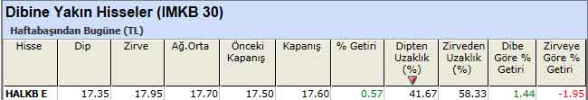 Dibine yakın hisseler 17-12-2012