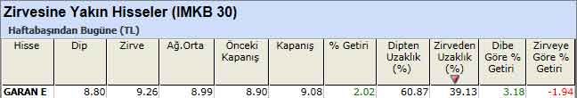 Zirvesine yakın hisseler 17-12-2012