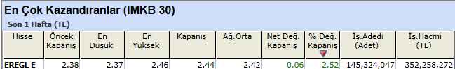 Yatırımcılara kazandıran hisseler 17-12-2012