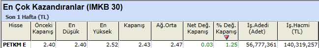 Yatırımcılara kazandıran hisseler 17-12-2012