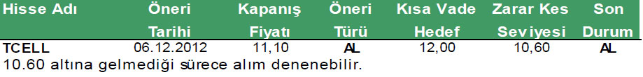 Günün önerilen hisseleri 19-12-2012
