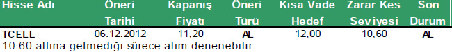 Günün önerilen hisseleri 21-12-2012