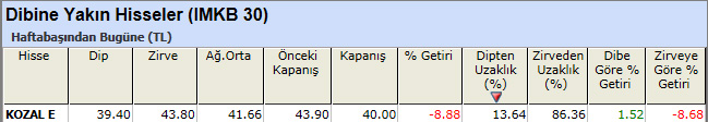 Dibine yakın hisseler 24-12-2012