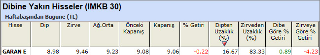 Dibine yakın hisseler 24-12-2012