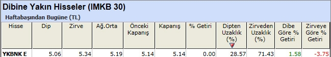 Dibine yakın hisseler 24-12-2012