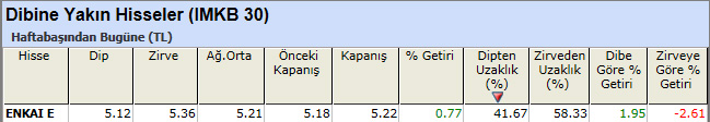 Dibine yakın hisseler 24-12-2012