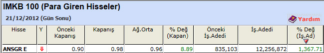 Para girişi olan hisseler 24-12-2012