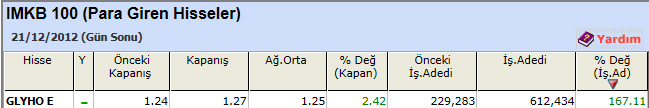 Para girişi olan hisseler 24-12-2012