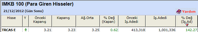 Para girişi olan hisseler 24-12-2012