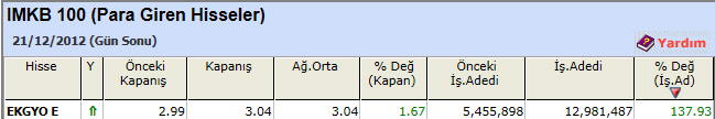 Para girişi olan hisseler 24-12-2012