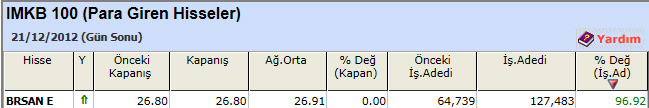 Para girişi olan hisseler 24-12-2012