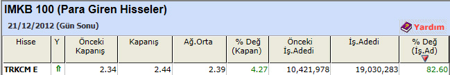 Para girişi olan hisseler 24-12-2012