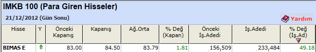 Para girişi olan hisseler 24-12-2012