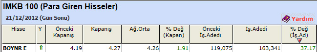 Para girişi olan hisseler 24-12-2012