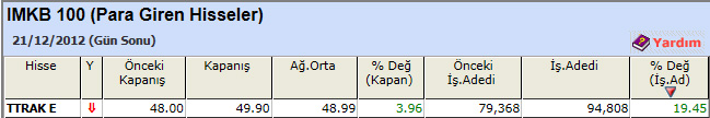 Para girişi olan hisseler 24-12-2012