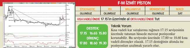 22 hisselik teknik analiz