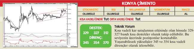 22 hisselik teknik analiz