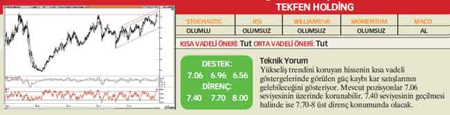 22 hisselik teknik analiz