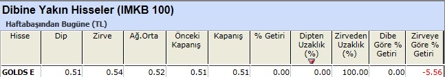 Dibine yakın hisseler 28-12-2012