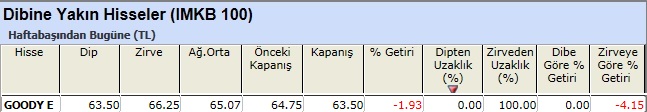 Dibine yakın hisseler 28-12-2012