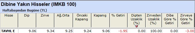 Dibine yakın hisseler 28-12-2012
