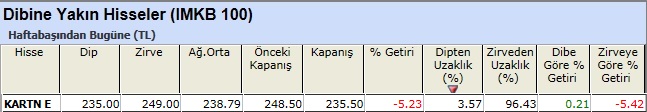 Dibine yakın hisseler 28-12-2012