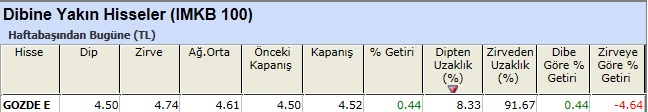 Dibine yakın hisseler 28-12-2012