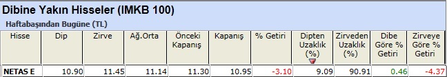 Dibine yakın hisseler 28-12-2012