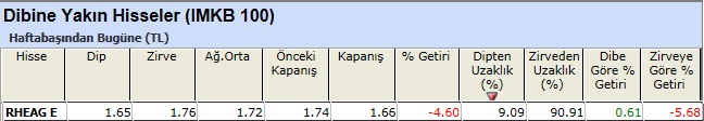 Dibine yakın hisseler 28-12-2012
