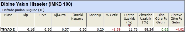 Dibine yakın hisseler 28-12-2012