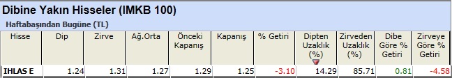Dibine yakın hisseler 28-12-2012
