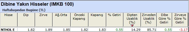 Dibine yakın hisseler 28-12-2012