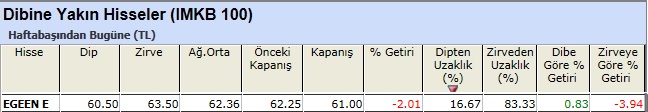 Dibine yakın hisseler 28-12-2012