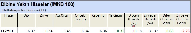 Dibine yakın hisseler 28-12-2012