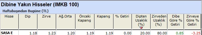 Dibine yakın hisseler 28-12-2012