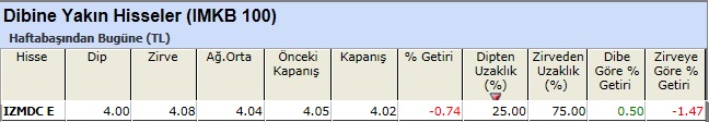 Dibine yakın hisseler 28-12-2012