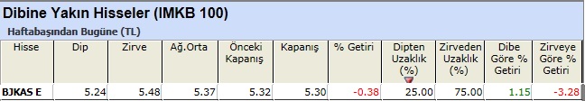 Dibine yakın hisseler 28-12-2012
