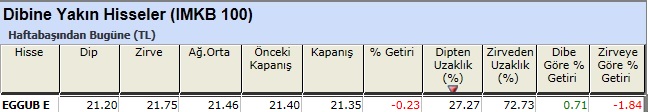 Dibine yakın hisseler 28-12-2012